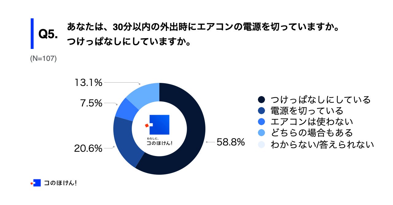 Q5.あなたは、30分以内の外出時にエアコンの電源を切っていますか。つけっぱなしにしていますか。