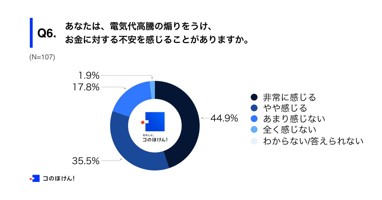 Q6.あなたは、電気代高騰の煽りをうけ、お金に対する不安を感じることがありますか。