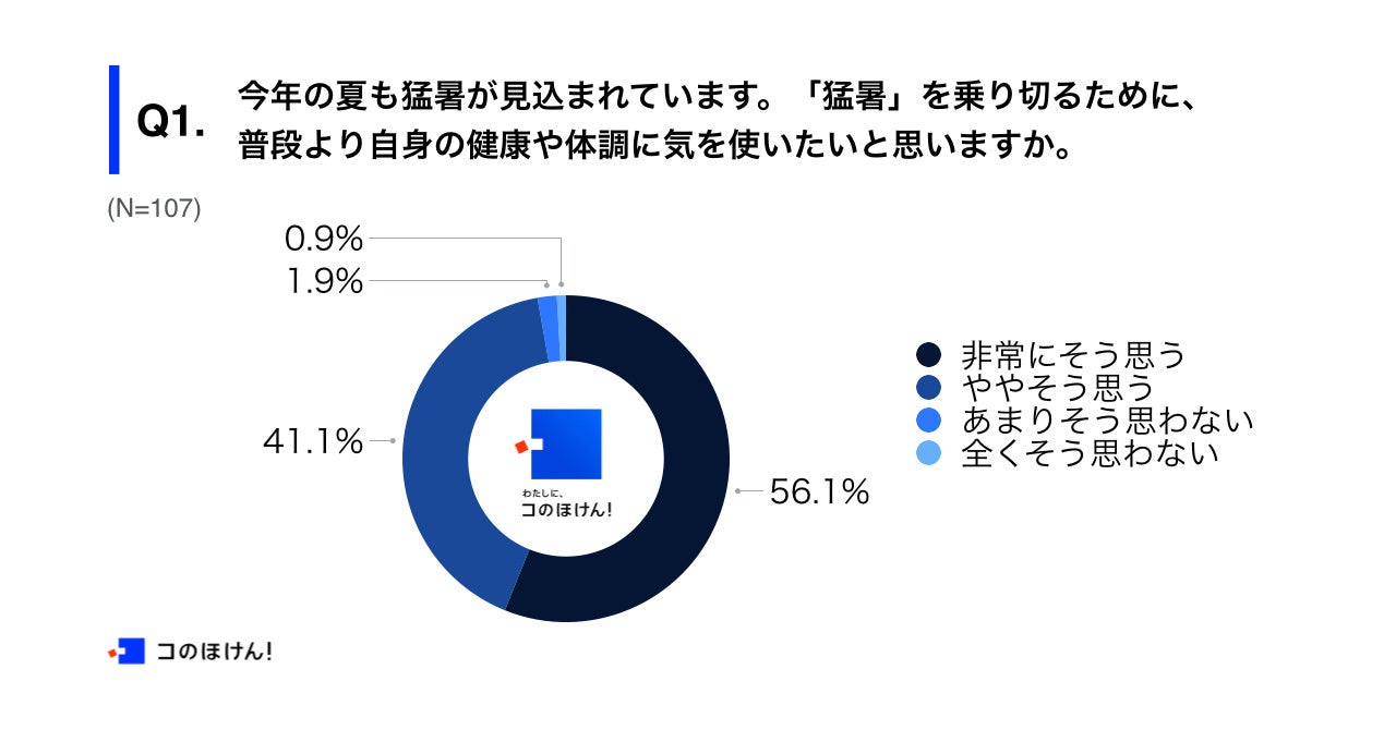 Q1.今年の夏も猛暑が見込まれています。「猛暑」を乗り切るために、普段より自身の健康や体調に気を使いたいと思いますか。