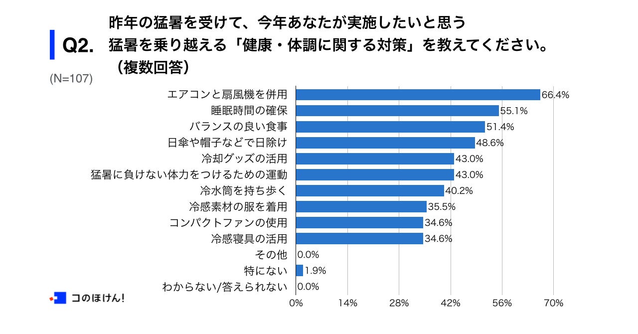 Q2.昨年の猛暑を受けて、今年あなたが実施したいと思う猛暑を乗り越える「健康・体調に関する対策」を教えてください。（複数回答）