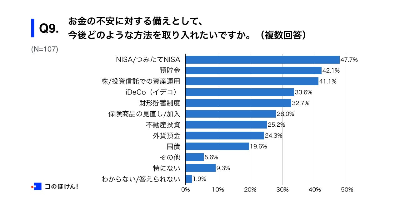 Q9.お金の不安に対する備えとして、今後どのような方法を取り入れたいですか。（複数回答）