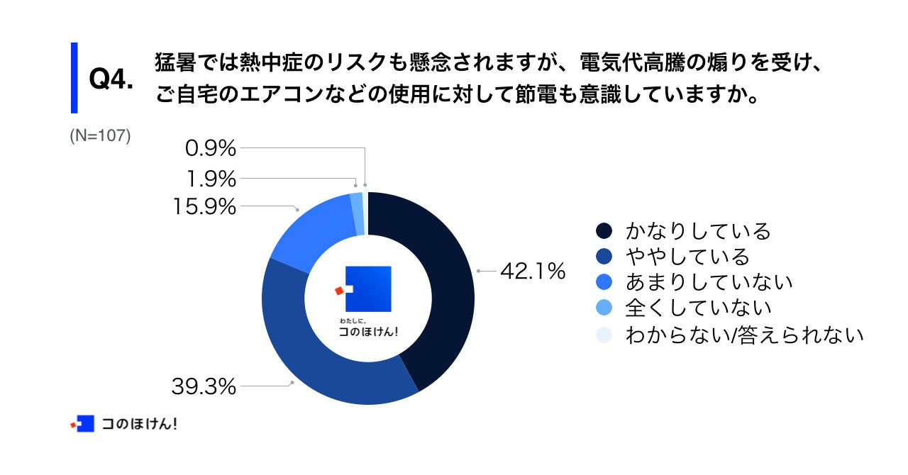 Q4.猛暑では熱中症のリスクも懸念されますが、電気代高騰の煽りを受け、ご自宅のエアコンなどの使用に対して節電も意識していますか。