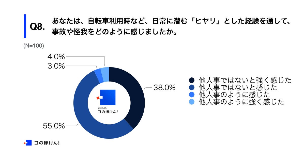 Q8.あなたは、自転車利用時など、日常に潜む「ヒヤリ」とした経験を通して、事故や怪我をどのように感じましたか。