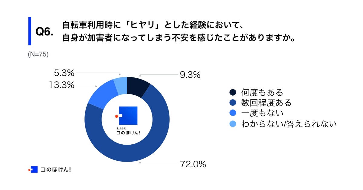 Q6.自転車利用時に「ヒヤリ」とした経験において、自身が加害者になってしまう不安を感じたことがありますか。
