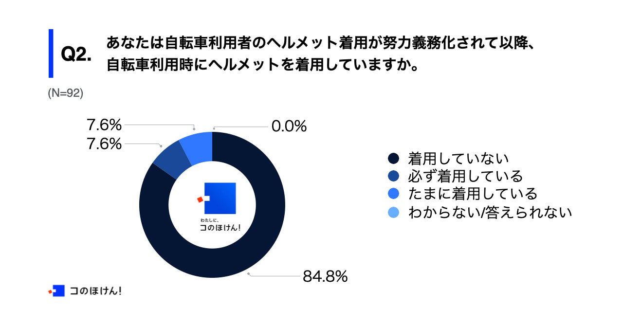 Q2.あなたは自転車利用者のヘルメット着用が努力義務化されて以降、自転車利用時にヘルメットを着用していますか。