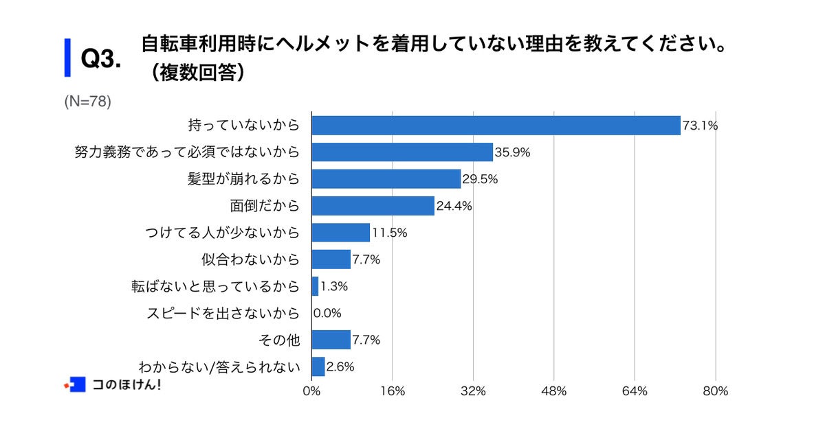 Q3.自転車利用時にヘルメットを着用していない理由を教えてください。（複数回答）