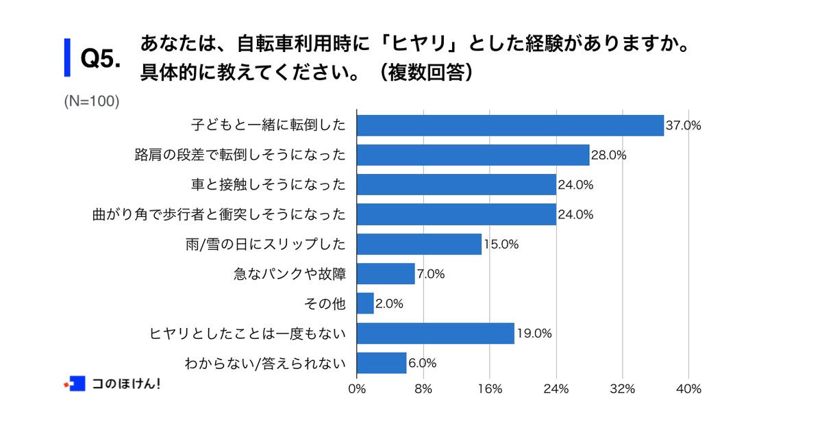Q5.あなたは、自転車利用時に「ヒヤリ」とした経験がありますか。具体的に教えてください。（複数回答）