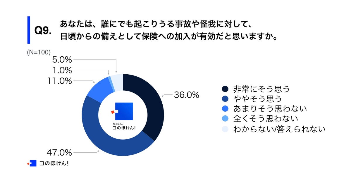 Q9.あなたは、誰にでも起こりうる事故や怪我に対して、日頃からの備えとして保険への加入が有効だと思いますか。