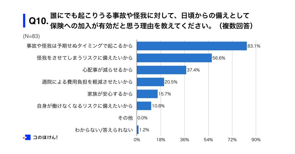 Q10.誰にでも起こりうる事故や怪我に対して、日頃からの備えとして保険への加入が有効だと思う理由を教えてください。（複数回答）