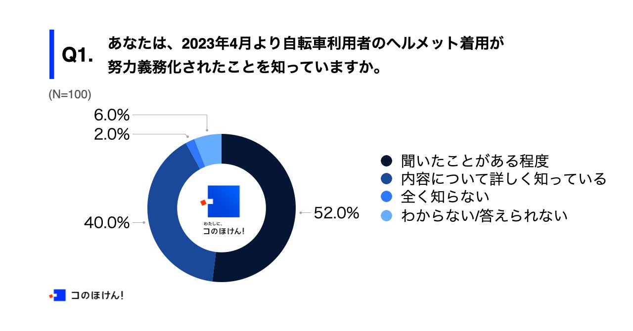 Q1.あなたは、2023年4月より自転車利用者のヘルメット着用が努力義務化されたことを知っていますか。