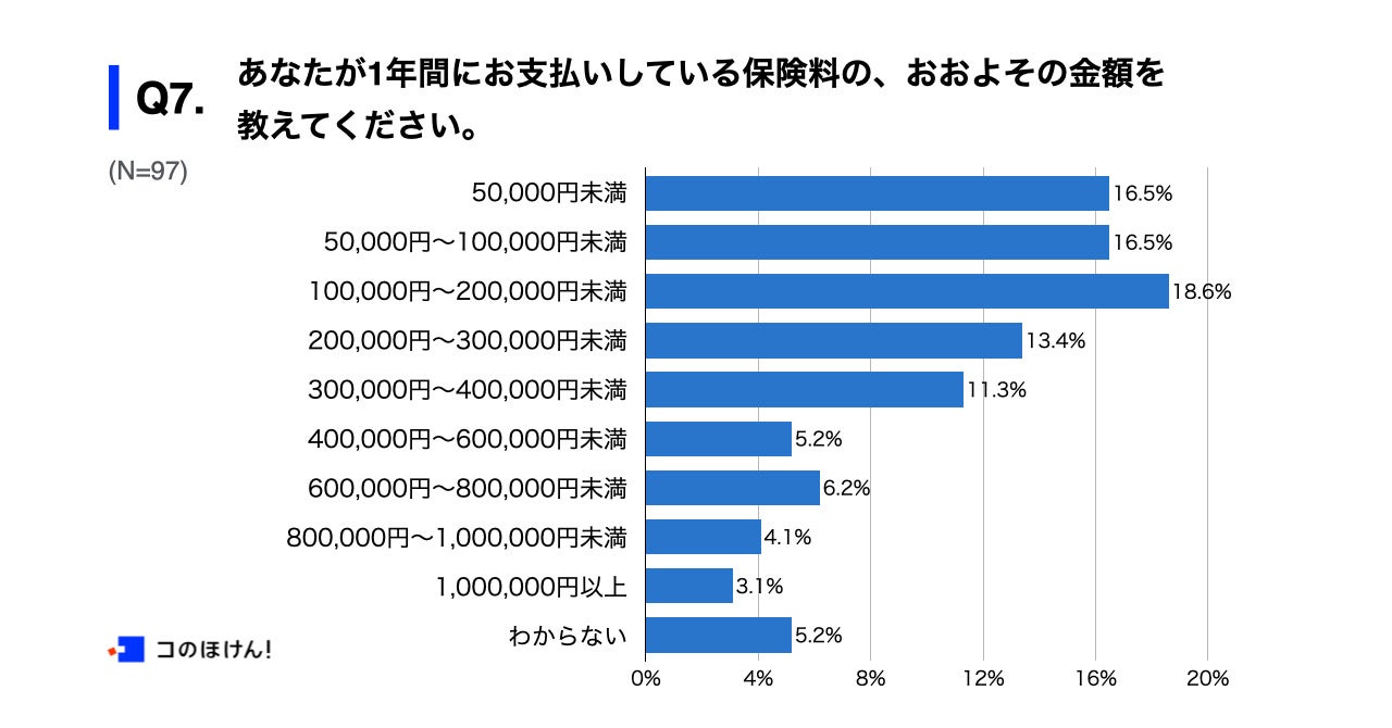 Q7.あなたが1年間にお支払いしている保険料の、おおよその金額を教えてください。
