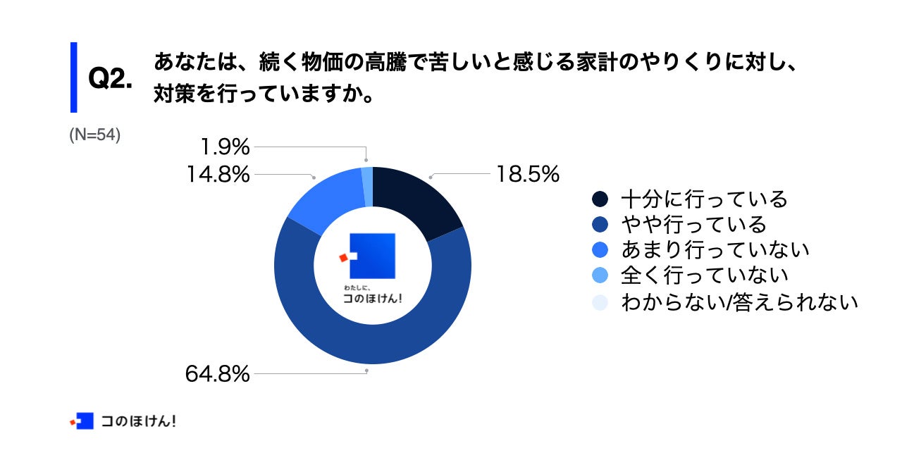 Q2.あなたは、続く物価の高騰で苦しいと感じる家計のやりくりに対し、対策を行っていますか。