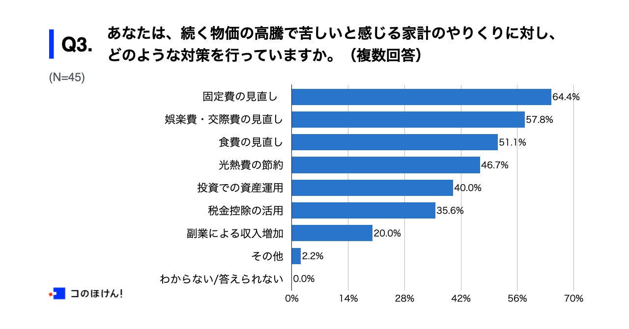 Q3.あなたは、続く物価の高騰で苦しいと感じる家計のやりくりに対し、どのような対策を行っていますか。（複数回答）