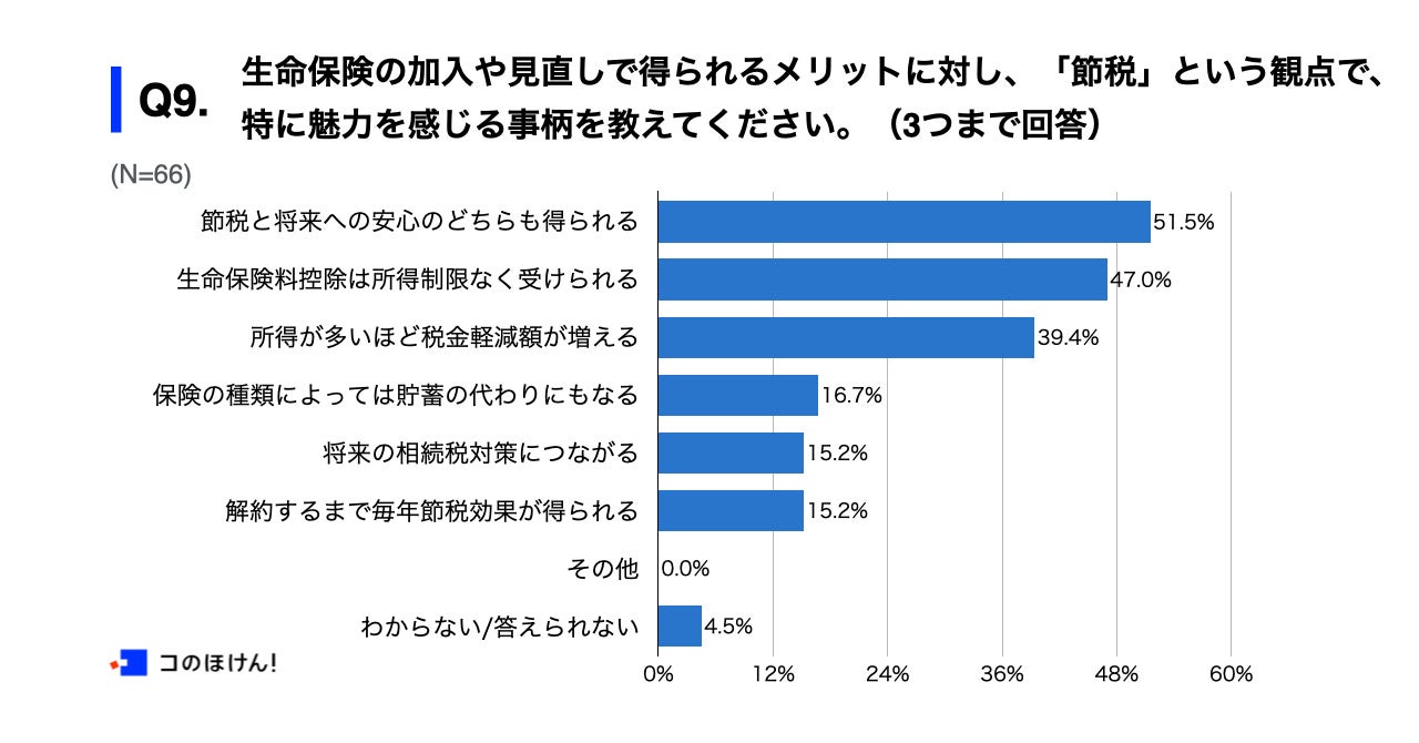 Q9.生命保険の加入や見直しで得られるメリットに対し、「節税」という観点で、特に魅力を感じる事柄を教えてください。（3つまで回答）