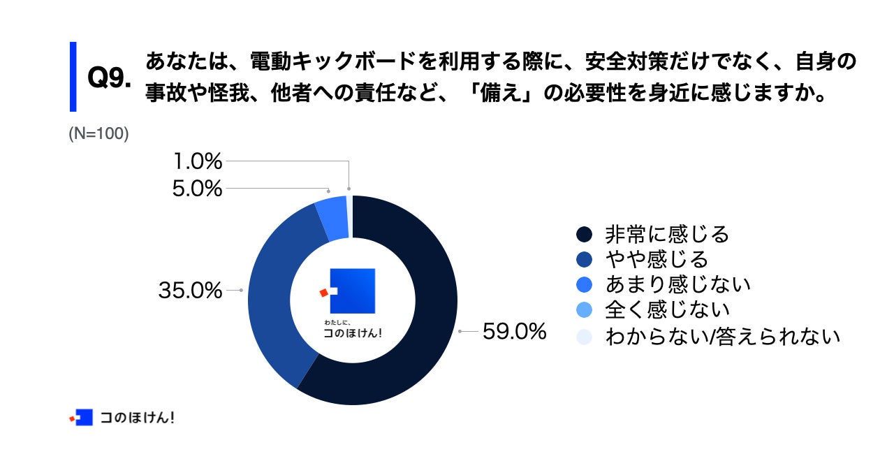 Q9.あなたは、電動キックボードを利用する際に、安全対策だけでなく、自身の事故や怪我、他者への責任など、「備え」の必要性を身近に感じますか。