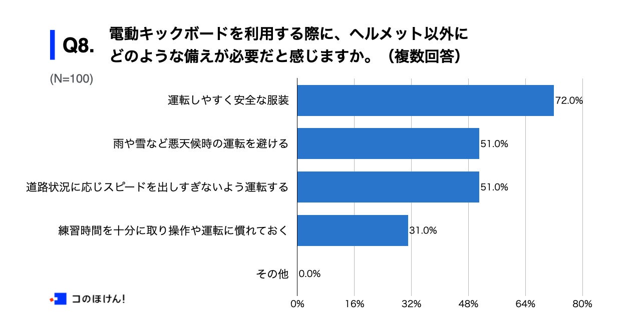 Q5.あなたが電動キックボードの利用中に「ヒヤリ」とした経験の、具体的な状況や事例を教えてください。（複数回答）