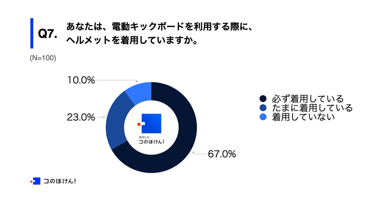 Q7.あなたは、電動キックボードを利用する際に、ヘルメットを着用していますか。
