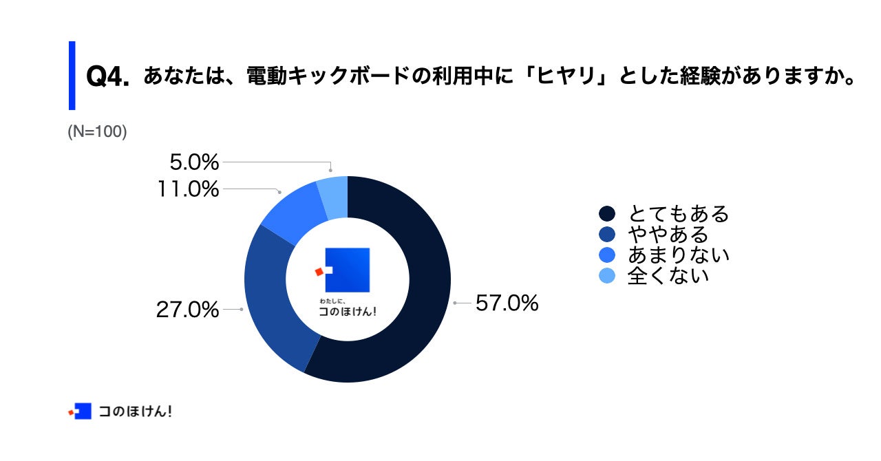Q4.あなたは、電動キックボードの利用中に「ヒヤリ」とした経験がありますか。
