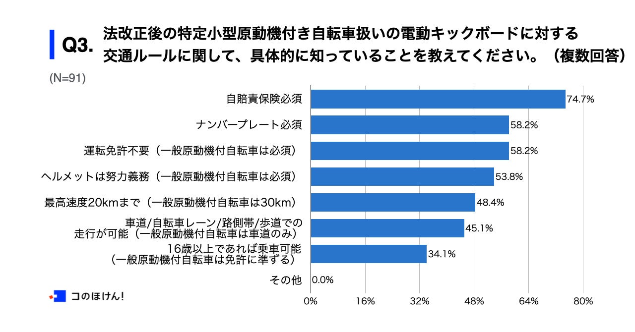 Q3.法改正後の特定小型原動機付き自転車扱いの電動キックボードに対する交通ルールに関して、具体的に知っていることを教えてください。（複数回答）