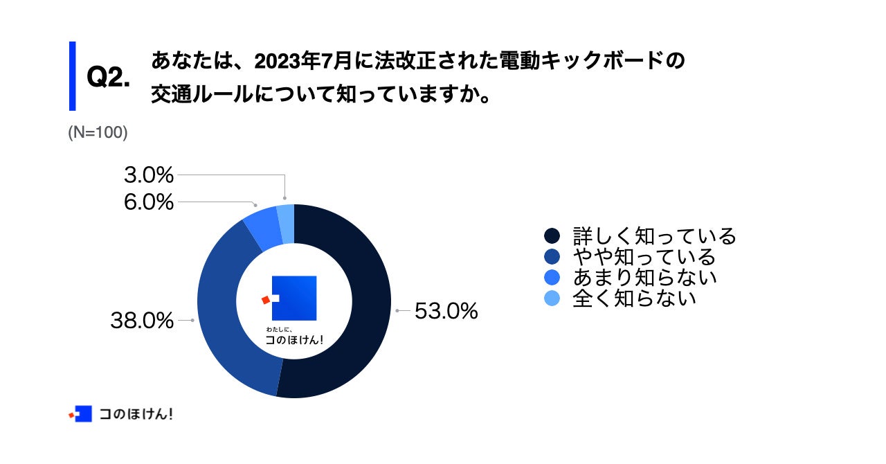 Q2.あなたは、2023年7月に法改正された電動キックボードの交通ルールについて知っていますか。