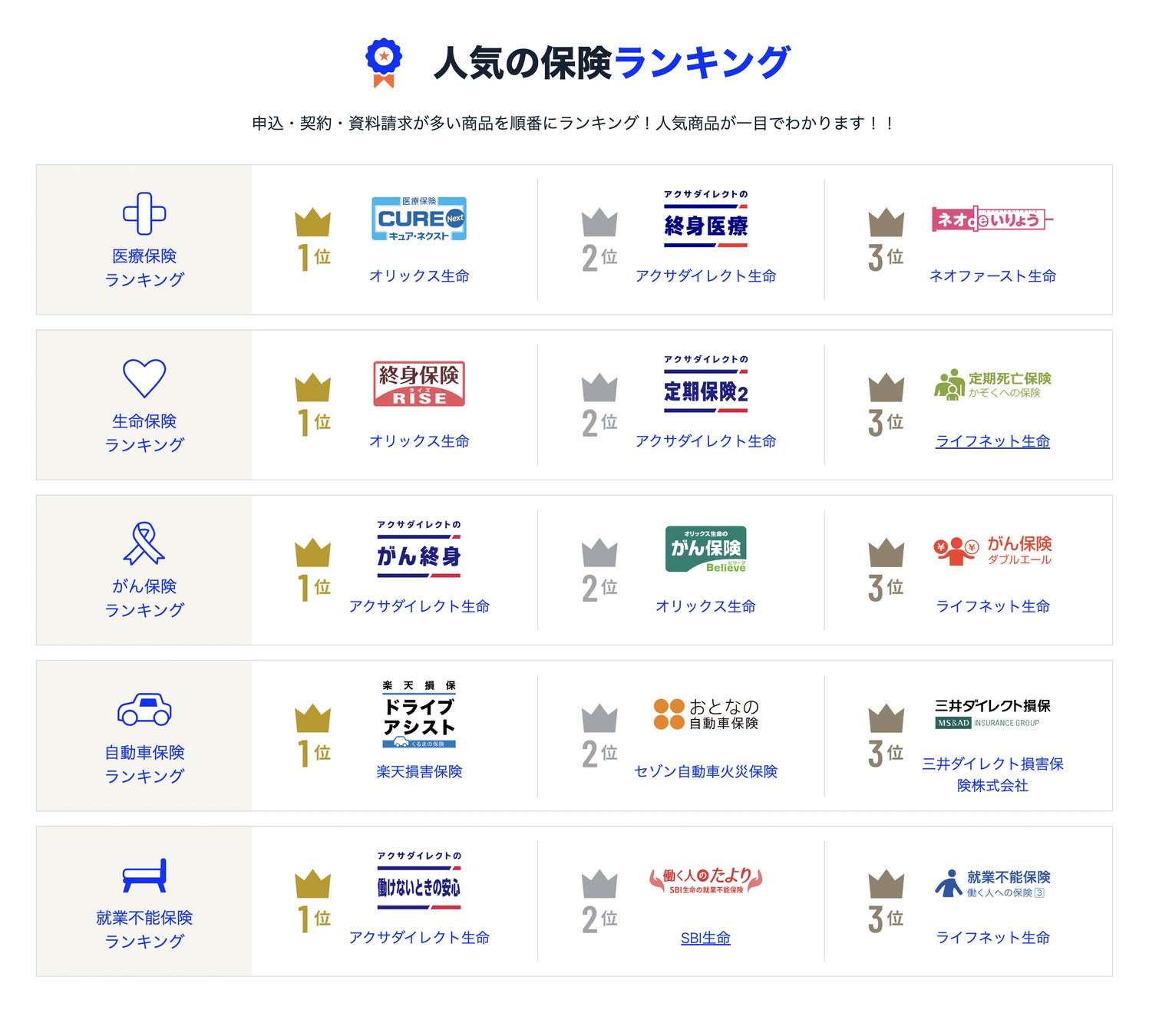 22年5月版 人気の保険ランキングを発表しました 保険の診断 一括比較 見積もりサイト コのほけん Sasuke Financial Lab のプレスリリース 22年5月版 人気の保険ランキングを発表しました 保険の診断 一括比較 見積もりサイト コのほけん Sasuke Financial Lab のプレスリリース