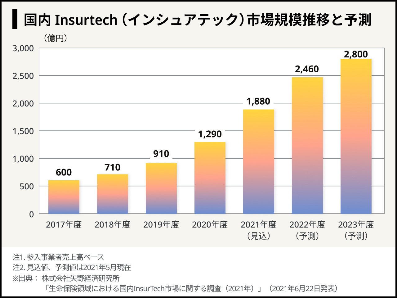 Insurtech業界をリードするsasuke Financial Lab がシリーズbで11 2億円 累計16 8億円となる資金調達を実施 開発体制を強化し 保険業界のdx化を加速 Sasuke Financial Lab のプレスリリース Insurtech業界をリードするsasuke Financial Lab がシリーズbで11 2億円 累計16 8億円となる資金調達を実施 開発体制を強化し 保険業界のdx化を加速 Sasuke Financial Lab のプレスリリース