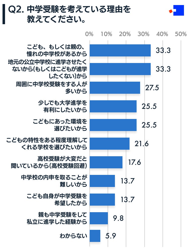 【調査結果】中学受験と高校受験に関するアンケート調査|「コのほけん!」 Sasuke Financial Lab株式会社のプレスリリース 【調査結果】中学受験と高校受験に関するアンケート調査|「コのほけん!」 Sasuke Financial Lab株式会社のプレスリリース