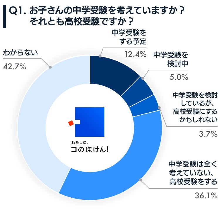 調査結果】中学受験と高校受験に関するアンケート調査｜「#コの