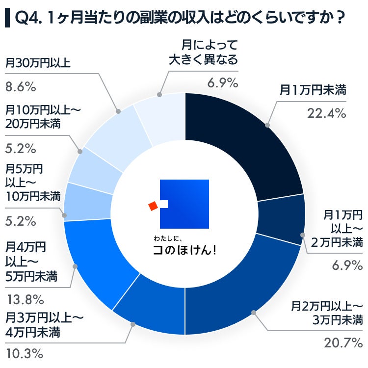 副業に関するアンケート調査