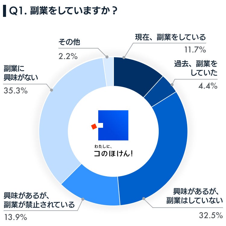 副業に関するアンケート調査