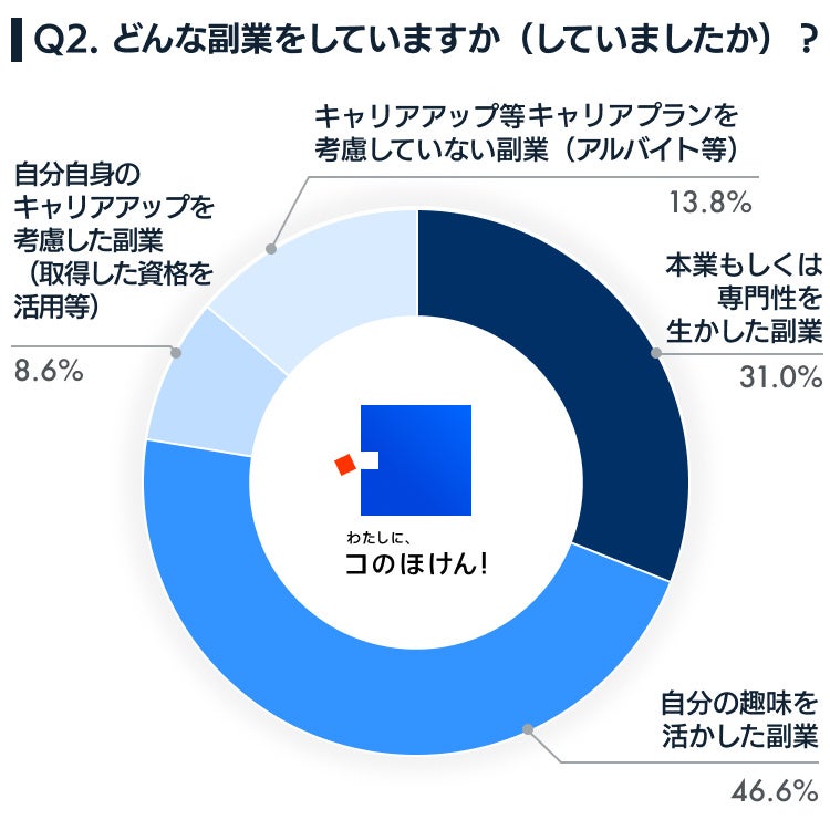 副業に関するアンケート調査