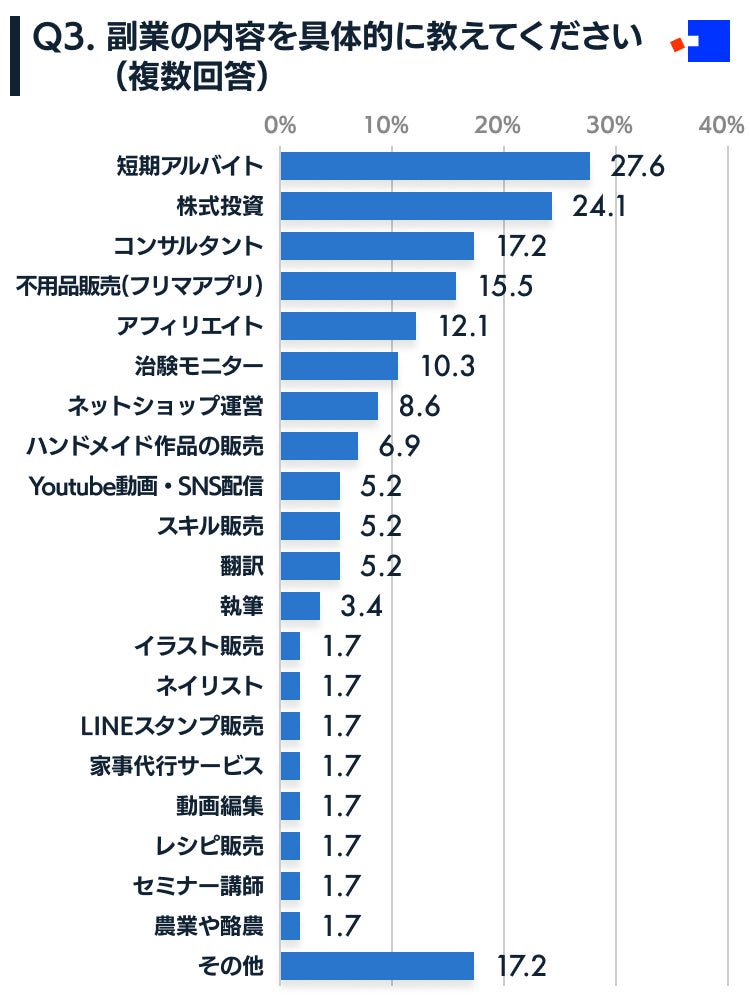 副業に関するアンケート調査