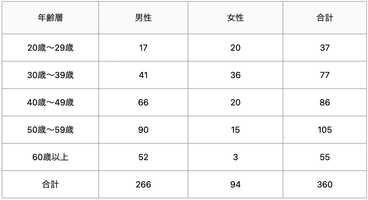 副業に関するアンケート調査