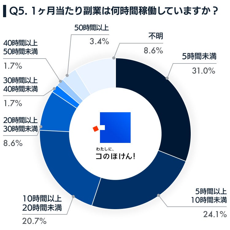 副業に関するアンケート調査