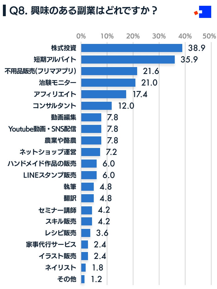 副業に関するアンケート調査