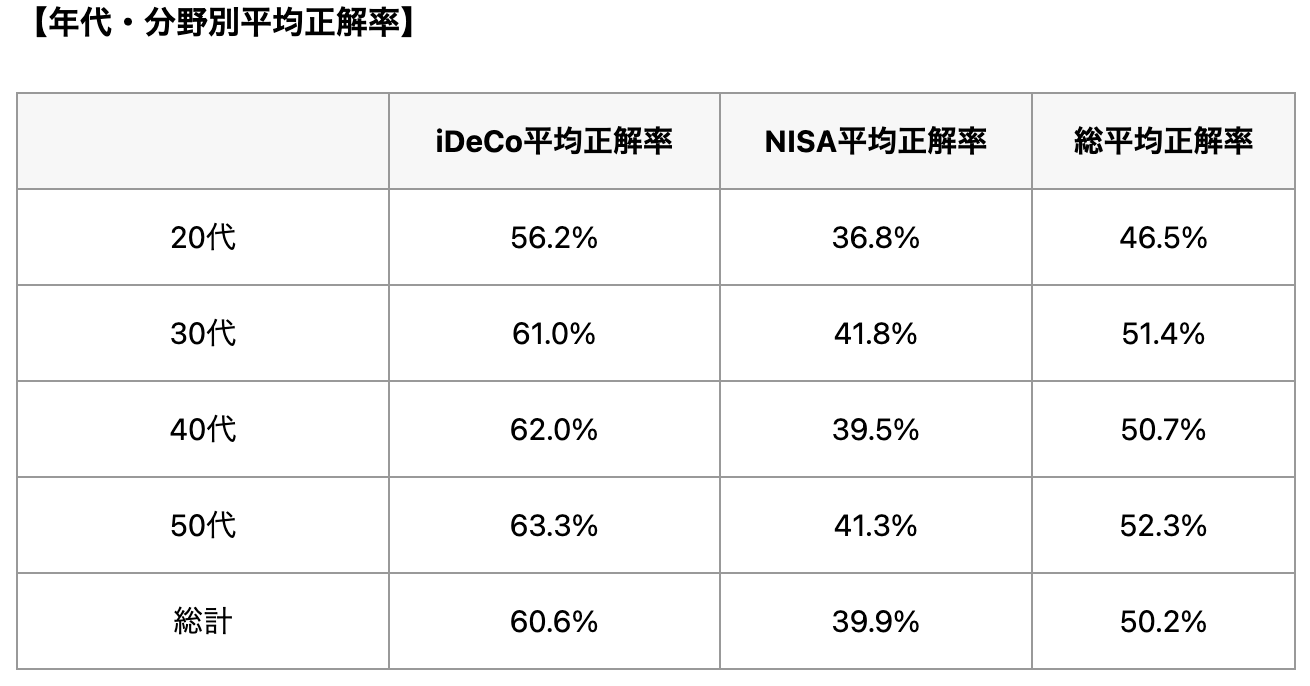 完全正解は4人／485人中。完全正解率0.8%の金融リテラシー