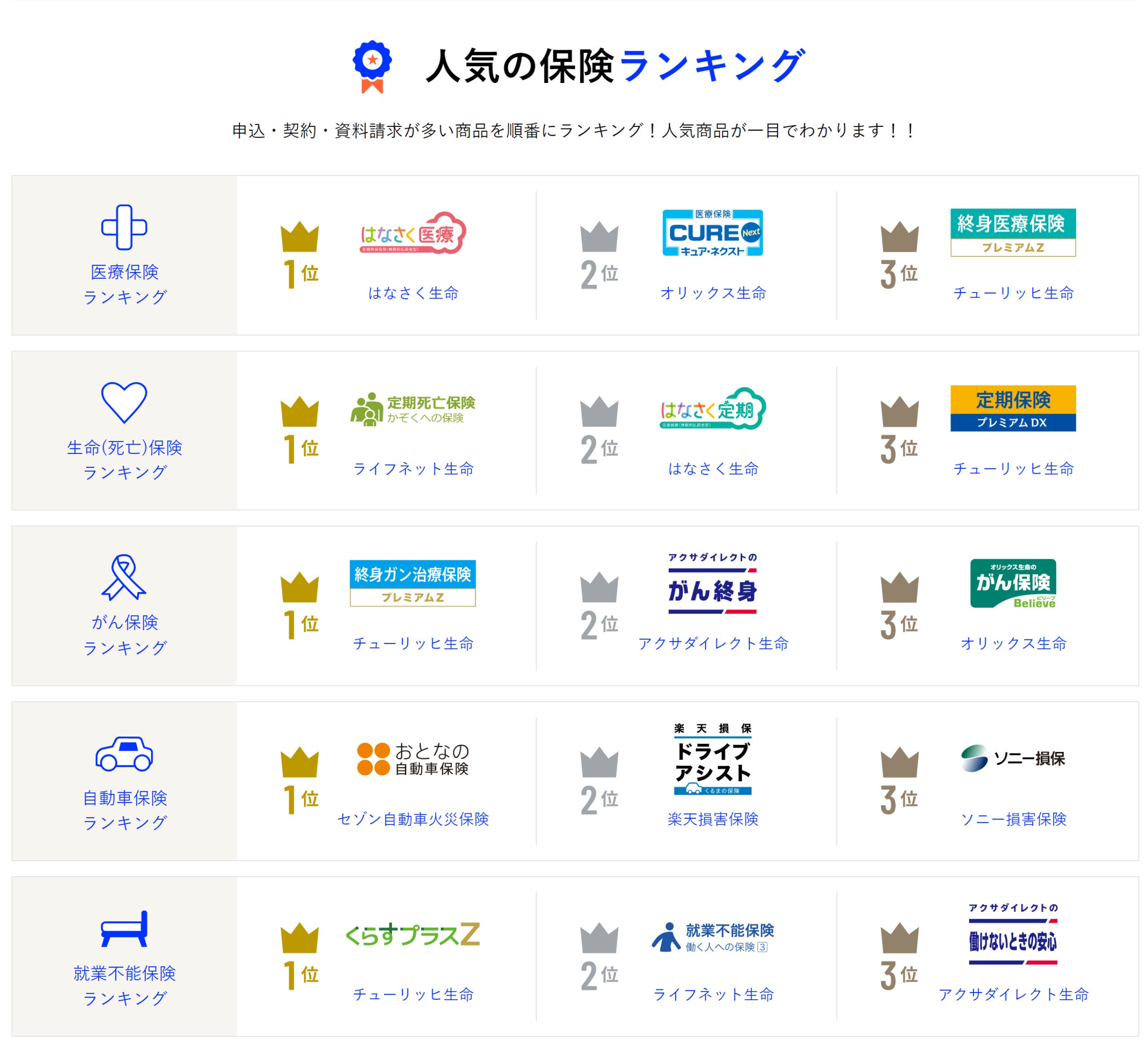 2023年2月版人気の保険ランキングを発表しました！保険の診断