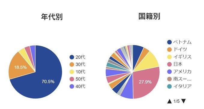 ソーシャルレジデンス東小金井 入居者属性（HPより）