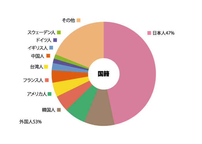 オークハウス入居者様の国籍別グラフ