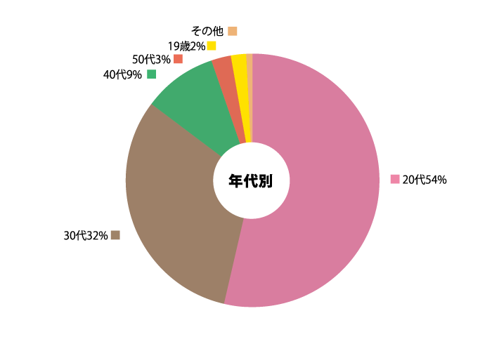 オークハウスの入居者様年代別グラフ