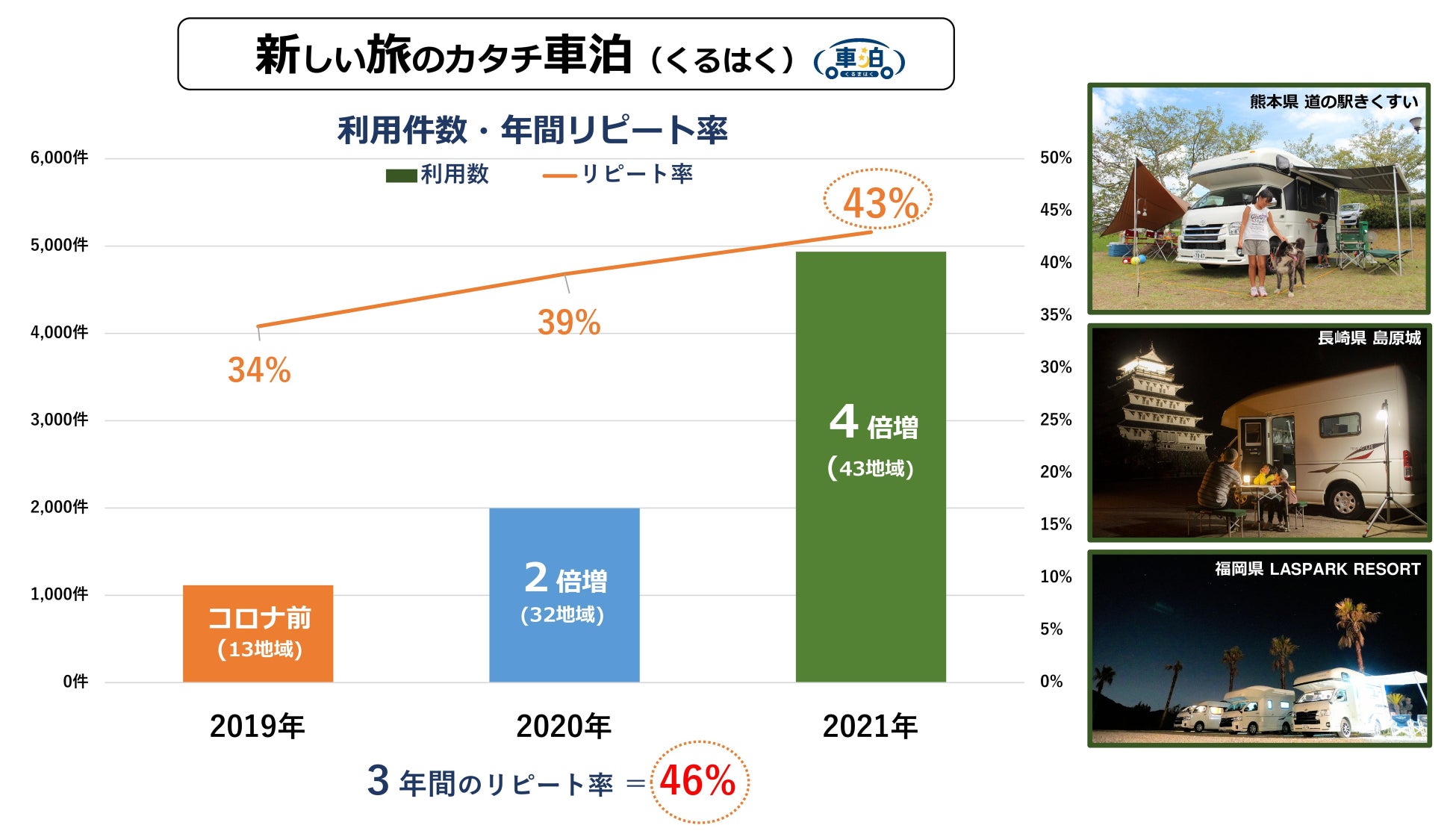 Withコロナで選ばれる車泊 くるはまく 利用件数はコロナ前の4倍 43地域のリピート率は43 トラストパーク株式会社のプレスリリース Withコロナで選ばれる車泊 くるはまく 利用件数はコロナ前の4倍 43地域のリピート率は43 トラストパーク株式会社のプレスリリース