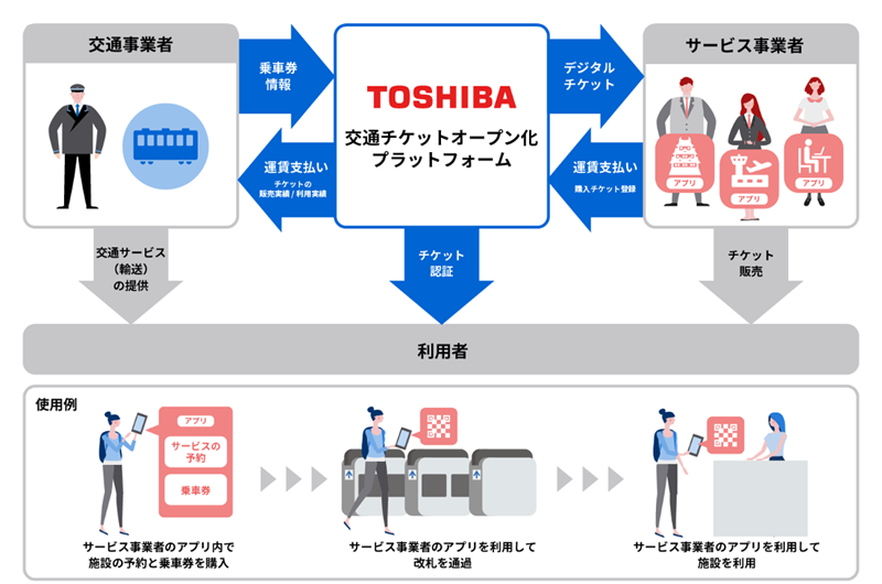 実証実験の内容