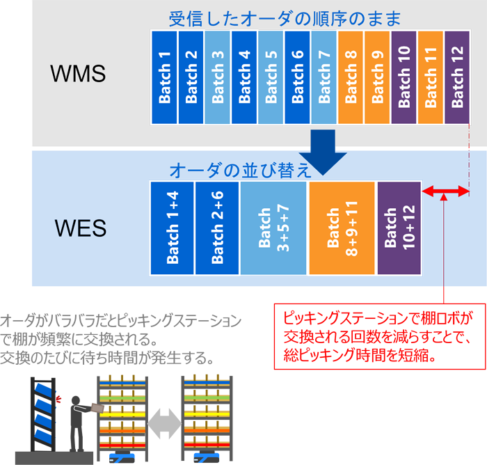出荷オーダー最適化