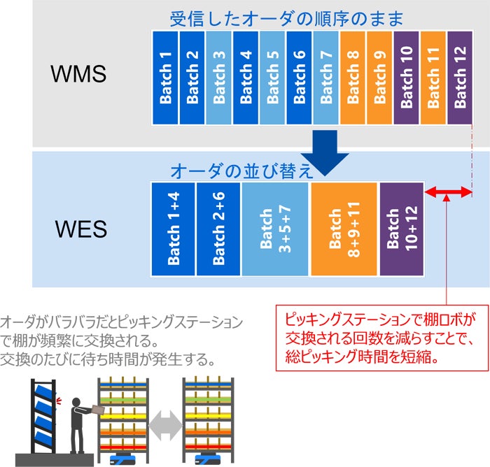 出荷オーダー最適化