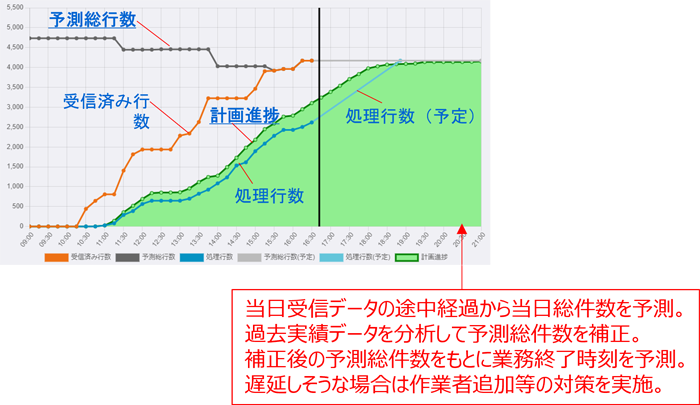 需要・進捗未来予測
