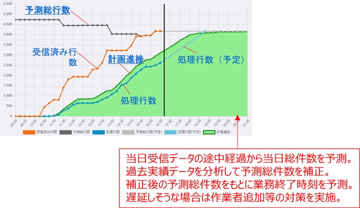 需要・進捗未来予測