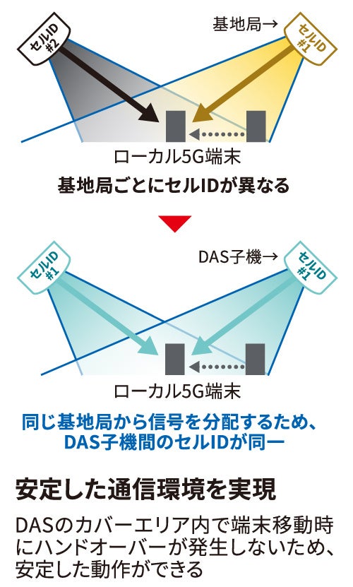 ローカル5G対応分散型アンテナシステム「東芝ローカル5G DAS※1