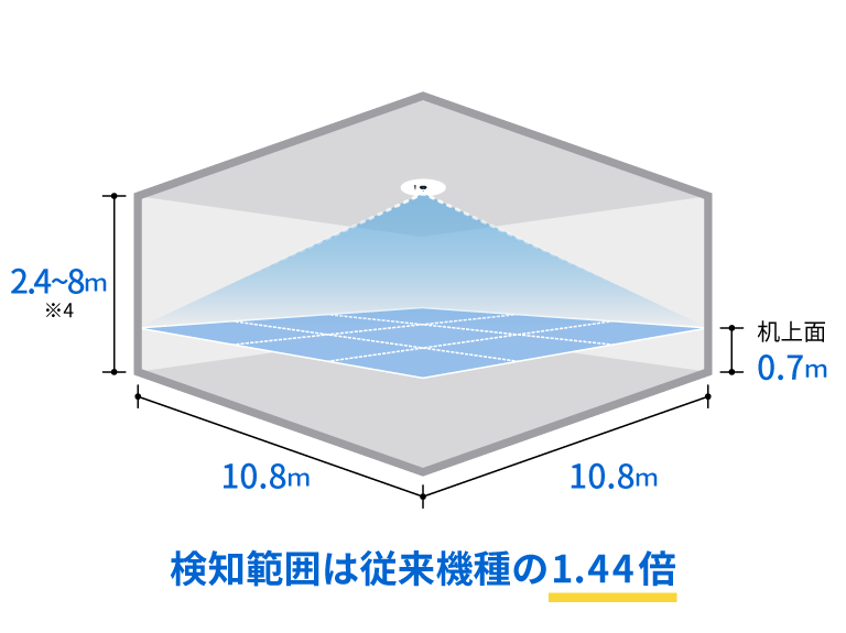 本センサーの検知範囲（イメージ）