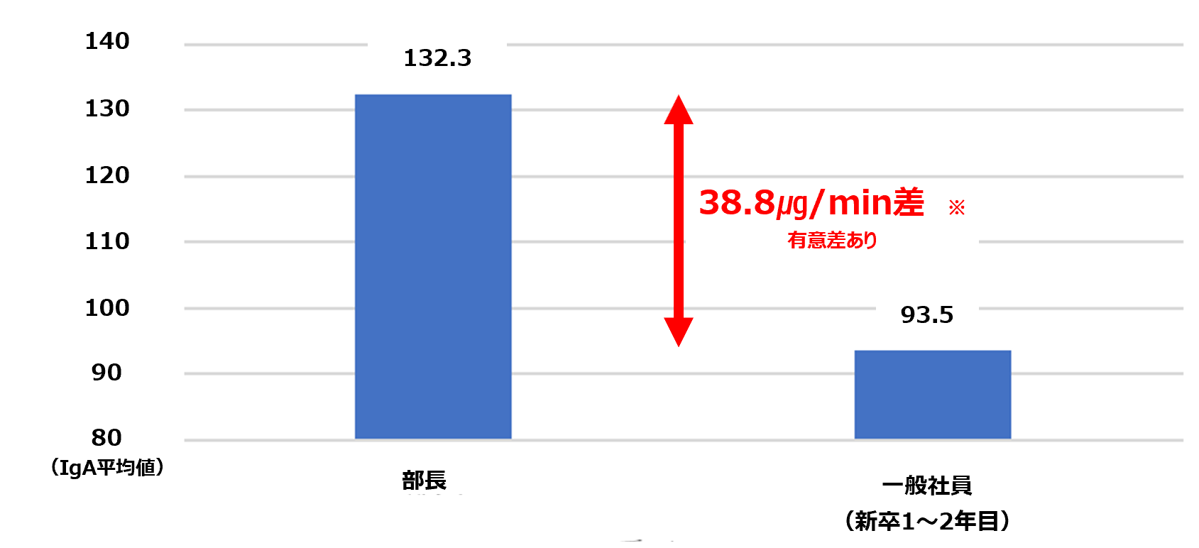 部長職と一般社員（新卒1～2年目）のIgA平均値