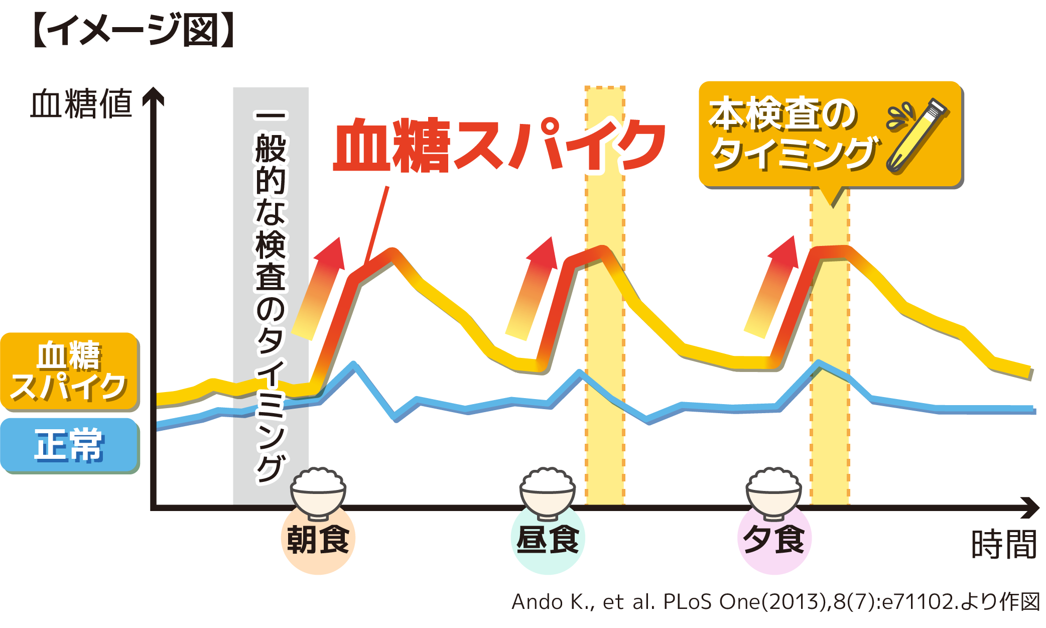 生活習慣を見直すセルフケアの検査